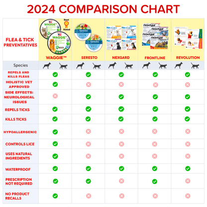 Waggie™ - Natural Anti-Flea, Tick, & Mosquito Collar (Safest 8+ Months Protection)